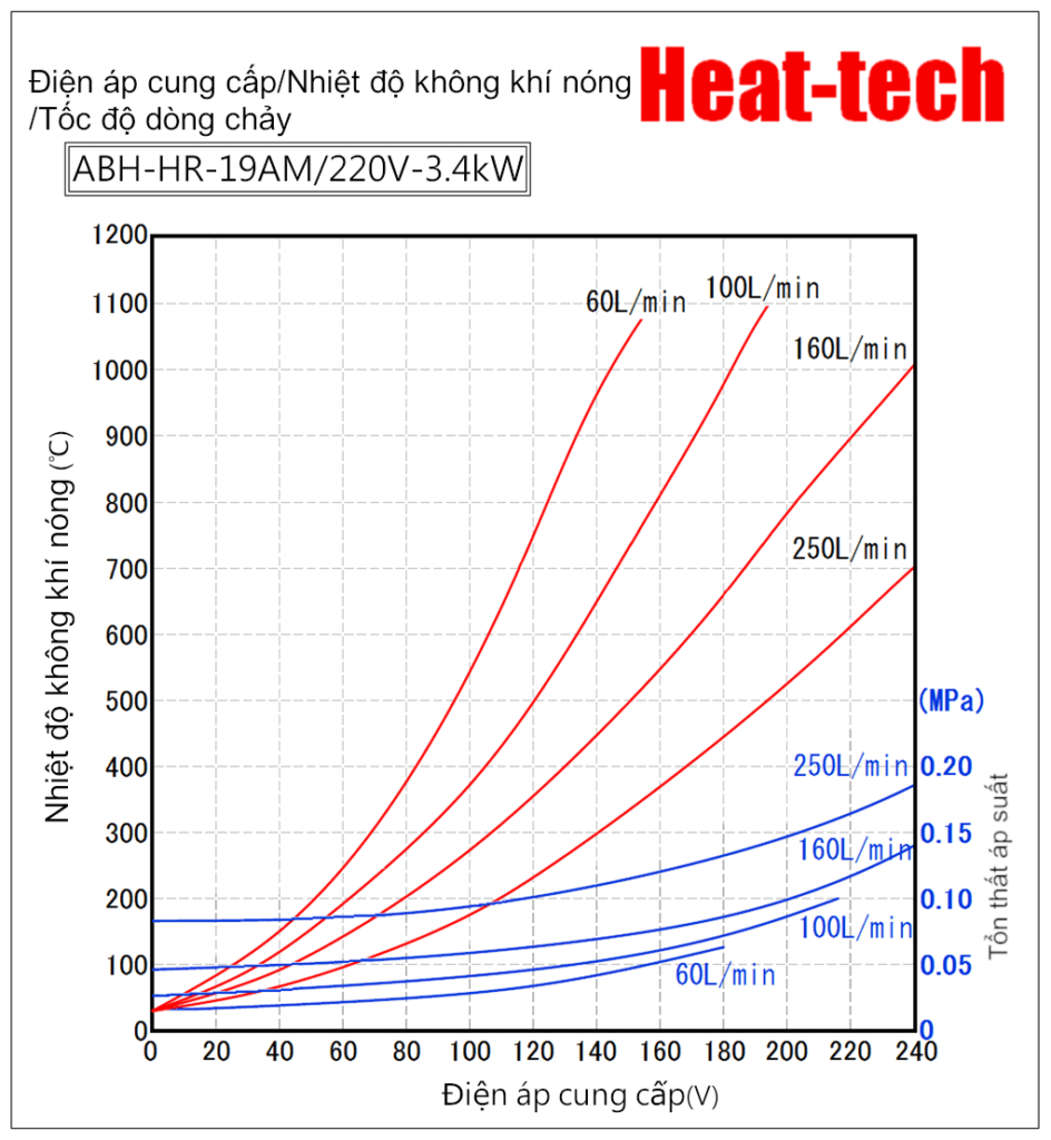 Máy sưởi nóng khí loại 200℃ chống nhiệt  Sê-ri  ABH-HR