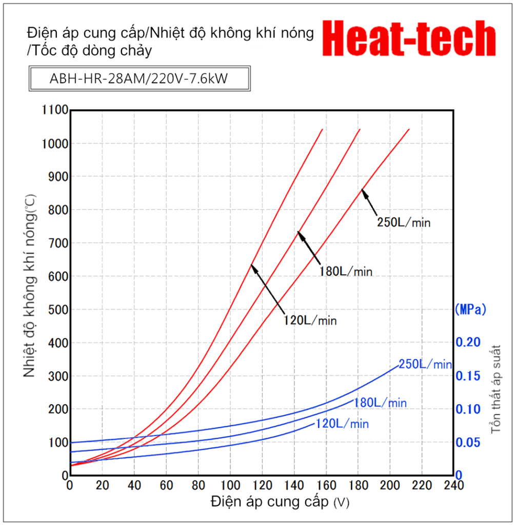 Máy sưởi nóng khí loại 200℃ chống nhiệt  Sê-ri  ABH-HR