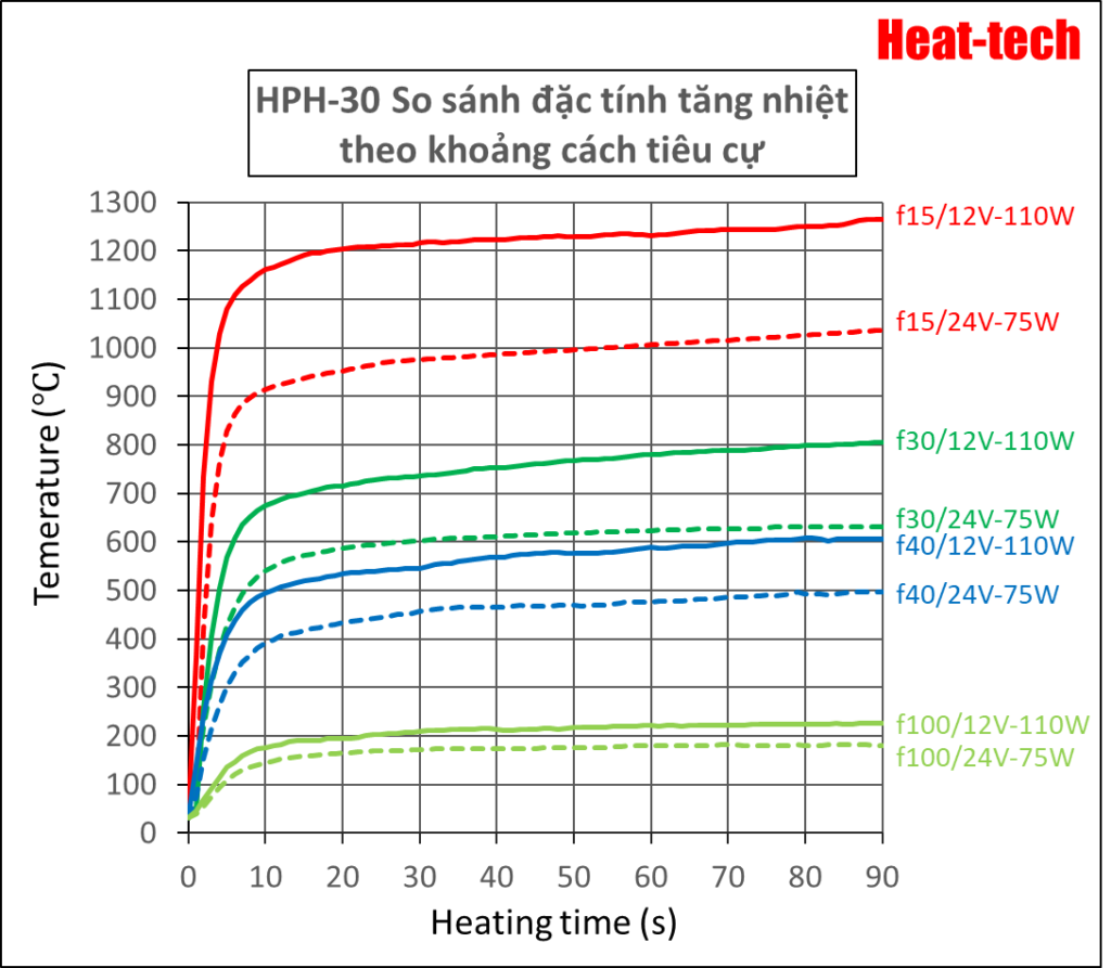 Thời gian tăng nhiệt của HPH-30 Thời gian tăng nhiệt của HPH-30