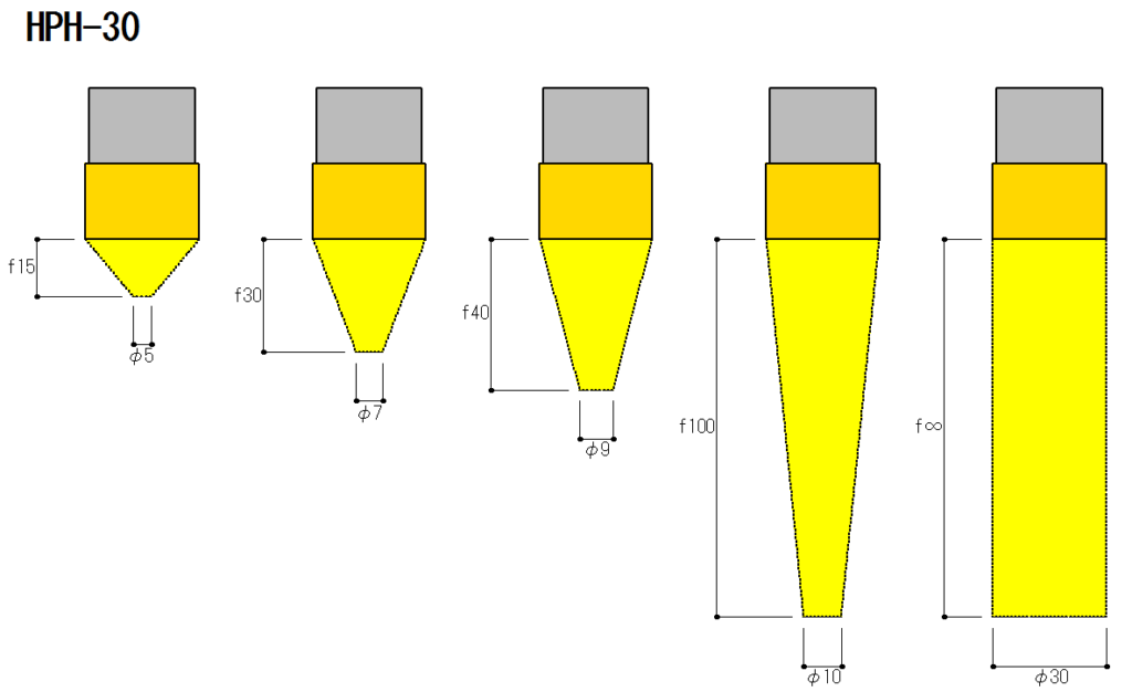 Khoảng cách tiêu điểm và đường kính tiêu điểm của HPH-30