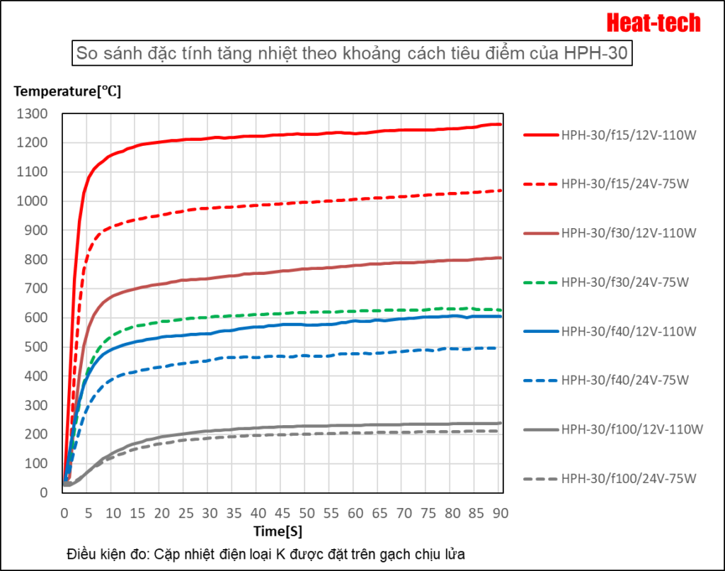 Thời gian tăng nhiệt của HPH-30
