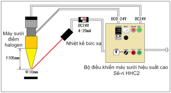 Tổng quan về bộ điều khiển máy sưởi hiệu suất cao sê-ri HHC2