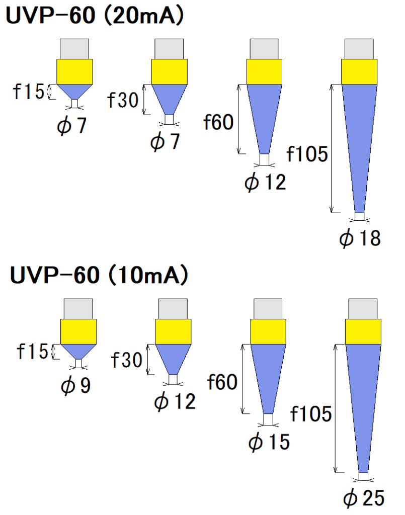 Máy chiếu xạ loại điểm tia cực tím sê-ri UVP-60