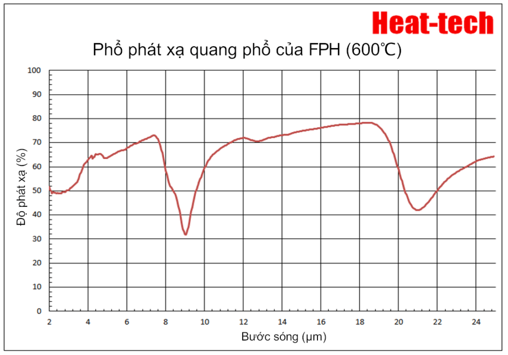 Máy sưởi điểm hồng ngoại xa sê-ri FPH