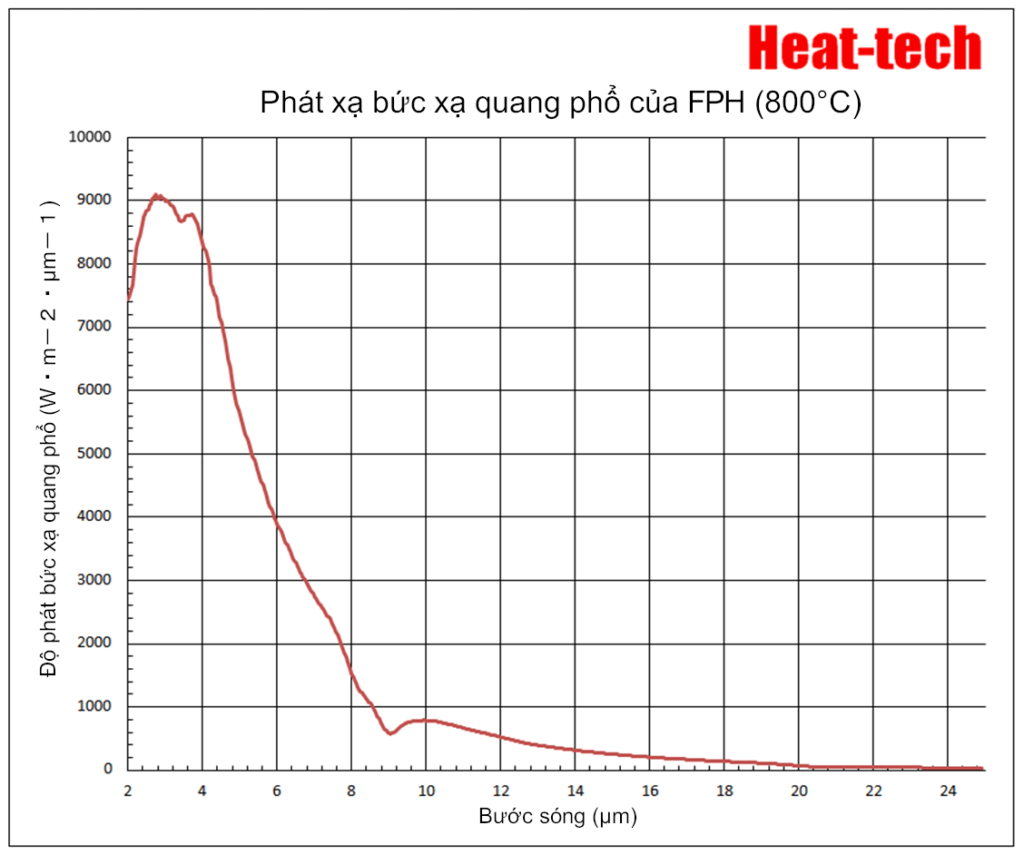 Máy sưởi điểm hồng ngoại xa sê-ri FPH