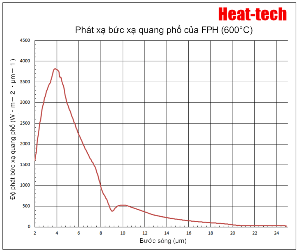 Máy sưởi điểm hồng ngoại xa sê-ri FPH