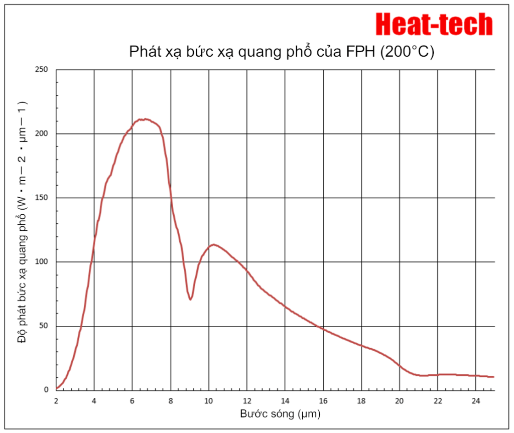 Máy sưởi điểm hồng ngoại xa sê-ri FPH