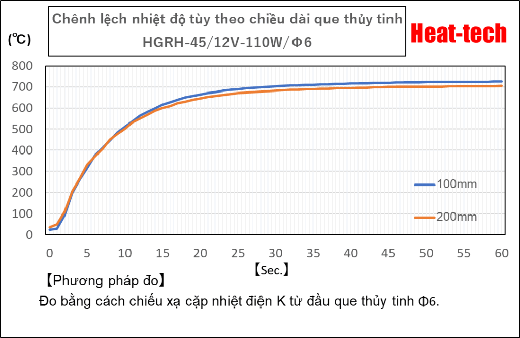 Thời gian tăng nhiệt của HGRH-45