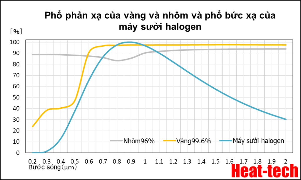 Cấu tạo cơ bản của máy sưởi tuyến halogen