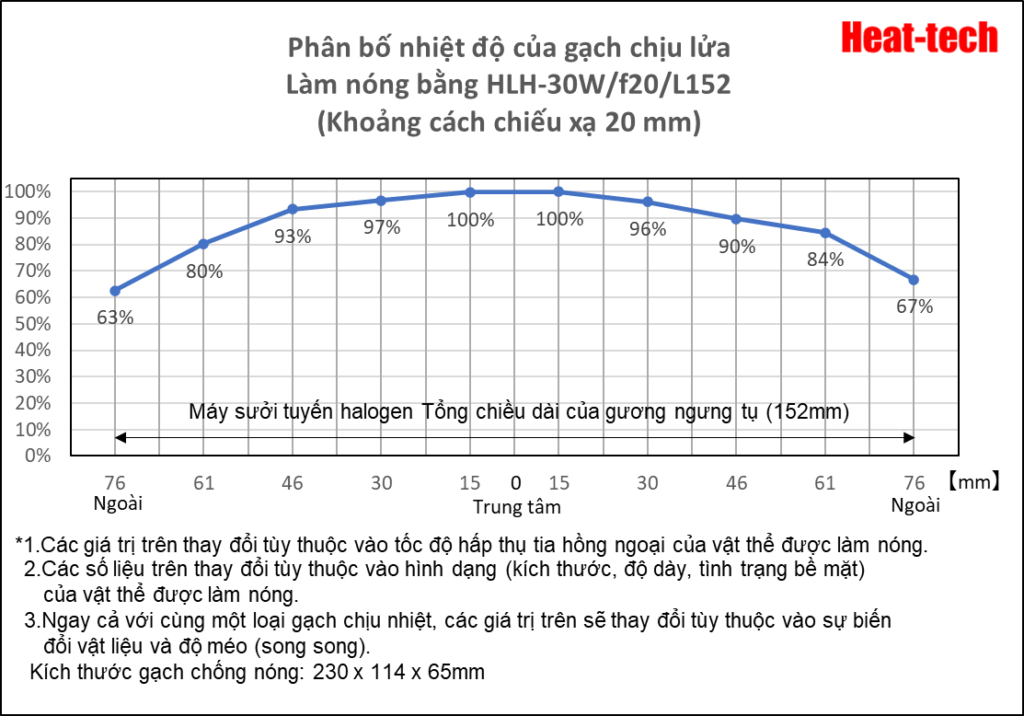 Phân bố nhiệt độ của máy sưởi tuyến halogen