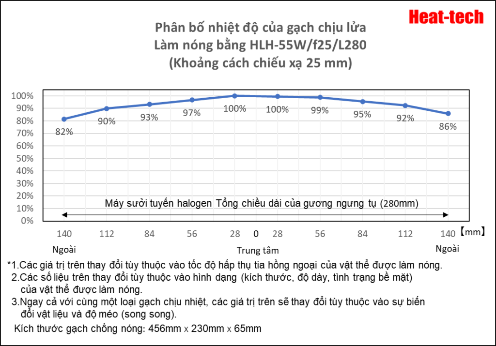 Phân bố nhiệt độ của máy sưởi tuyến halogen