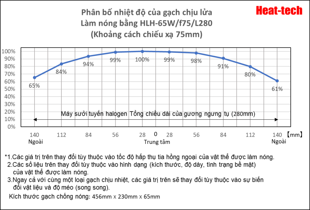 Phân bố nhiệt độ của máy sưởi tuyến halogen