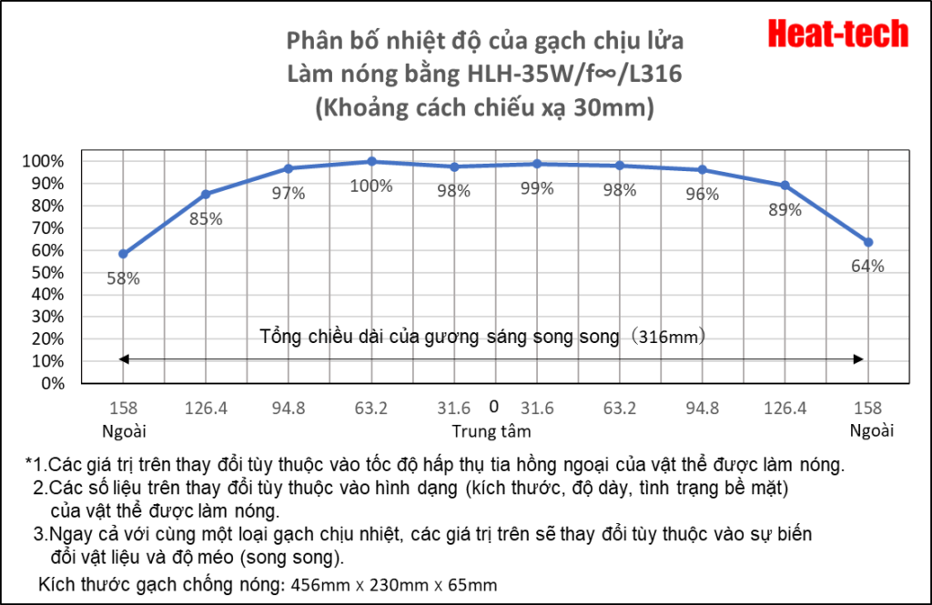 Phân bố nhiệt độ của máy sưởi tuyến halogen