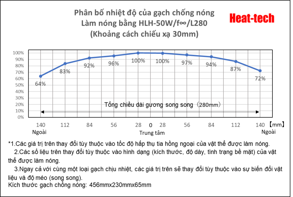 Phân bố nhiệt độ của máy sưởi tuyến halogen