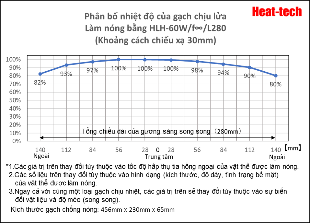 Phân bố nhiệt độ của máy sưởi tuyến halogen