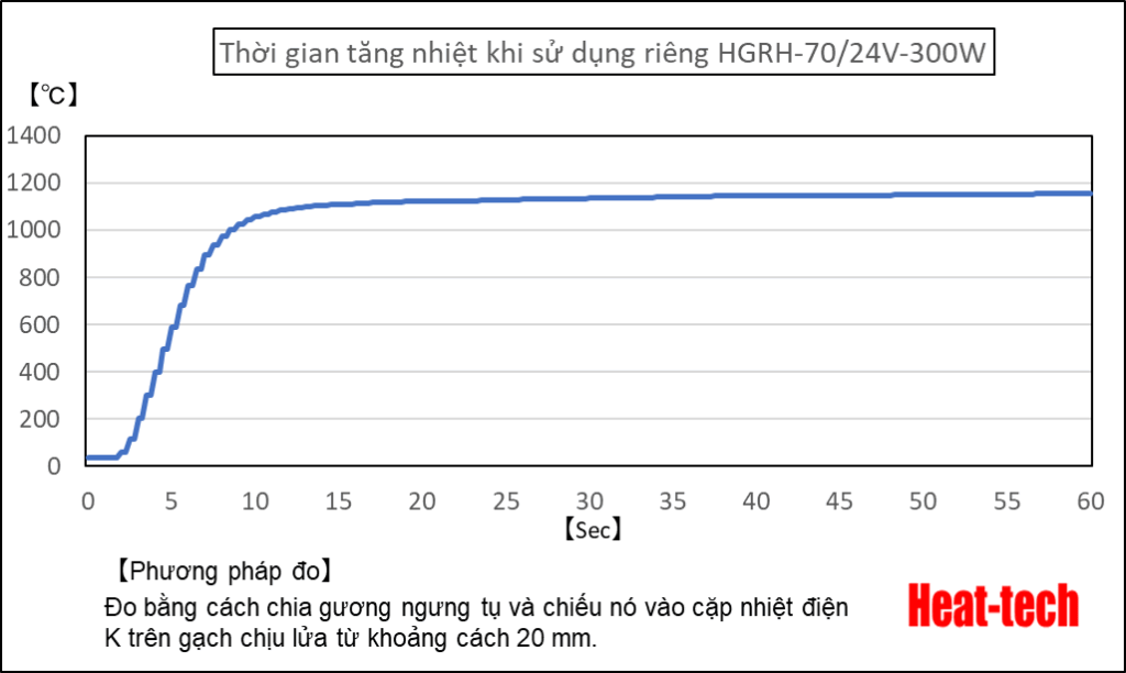 Đặc điểm của HGRH-70