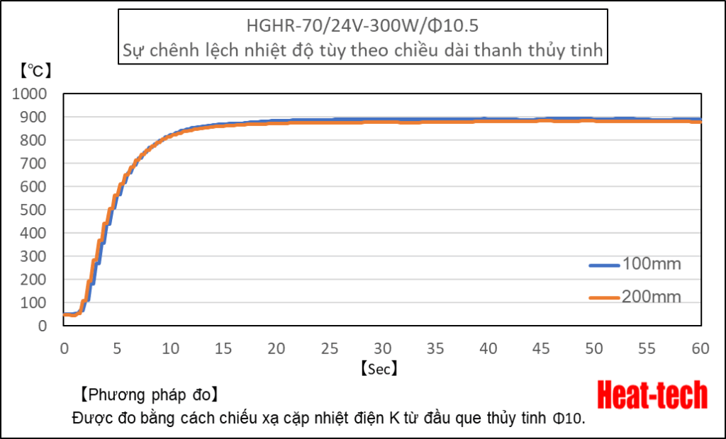 Thời gian tăng nhiệt của HGRH-70