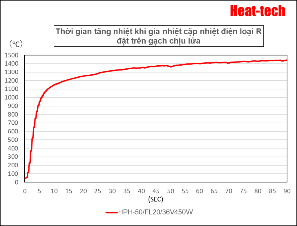 Thời gian tăng nhiệt của HPH-50