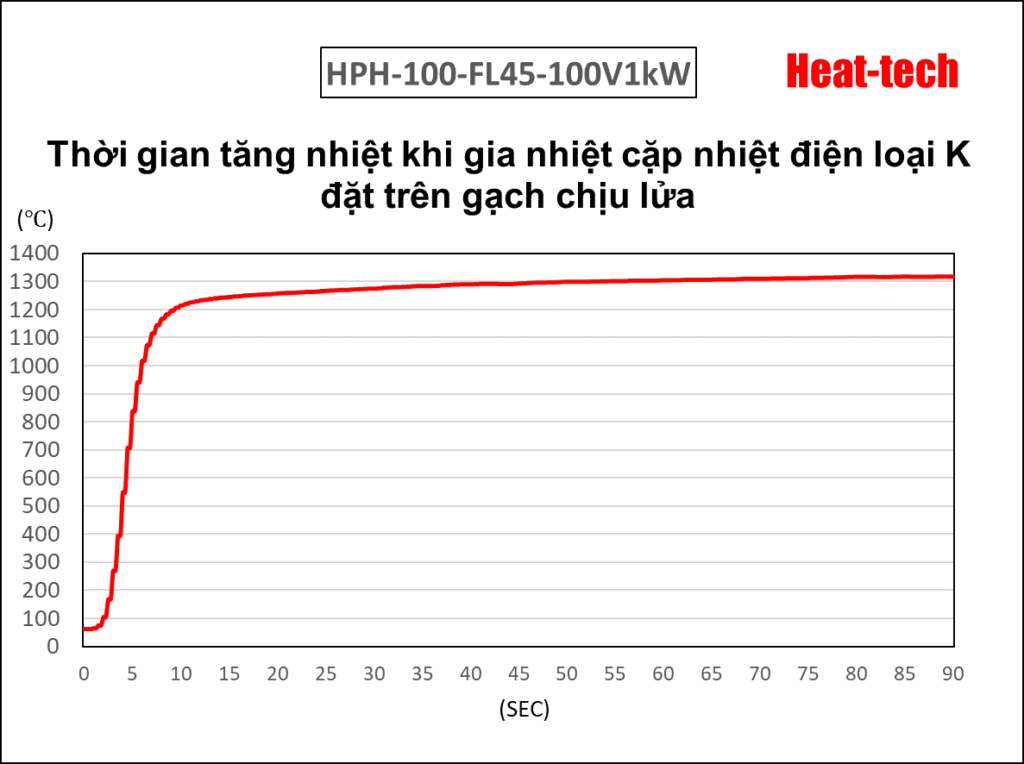 4. Thời gian tăng nhiệt của HPH-100