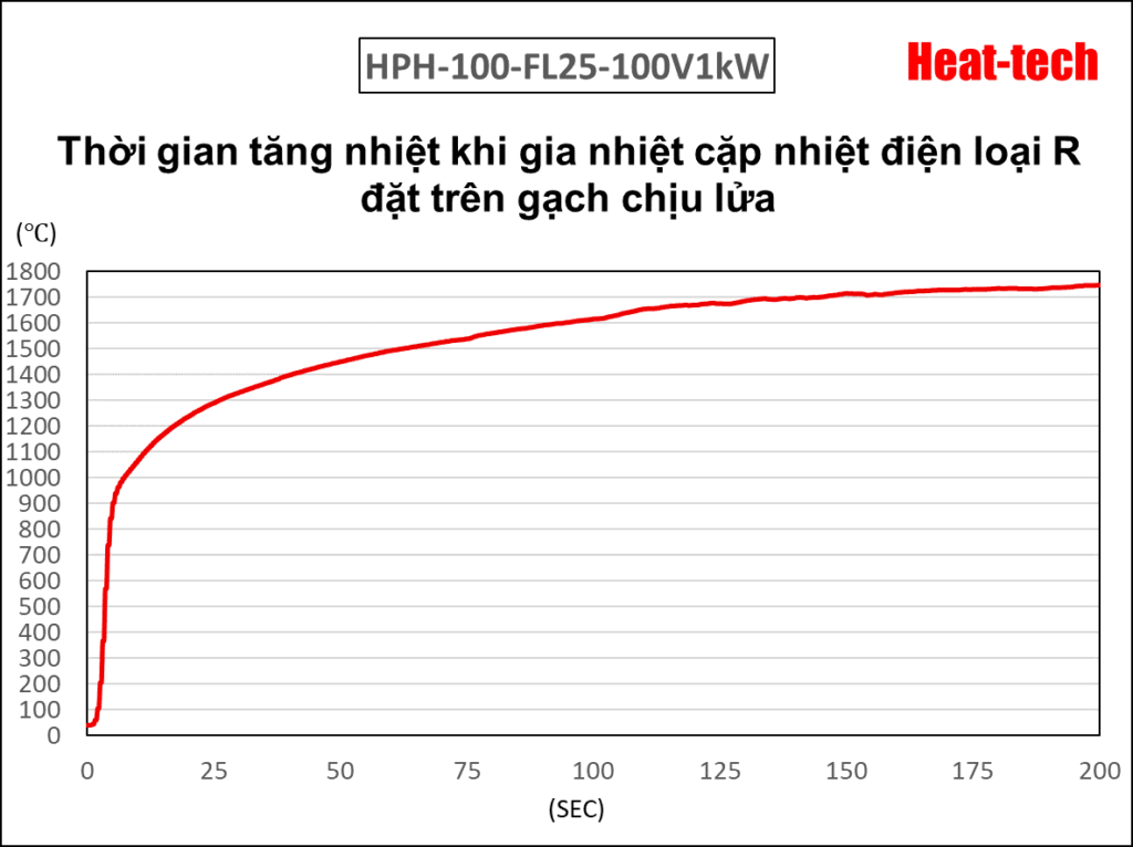 4. Thời gian tăng nhiệt của HPH-100