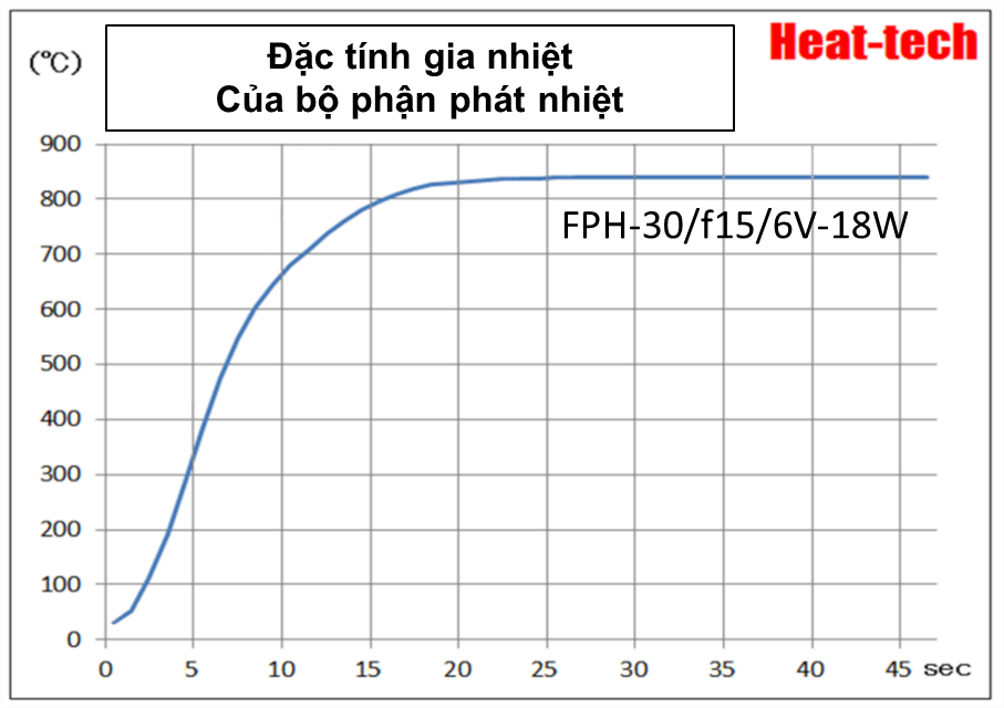 1. Đặc điểm của FPH-30 1. Đặc điểm của FPH-30
