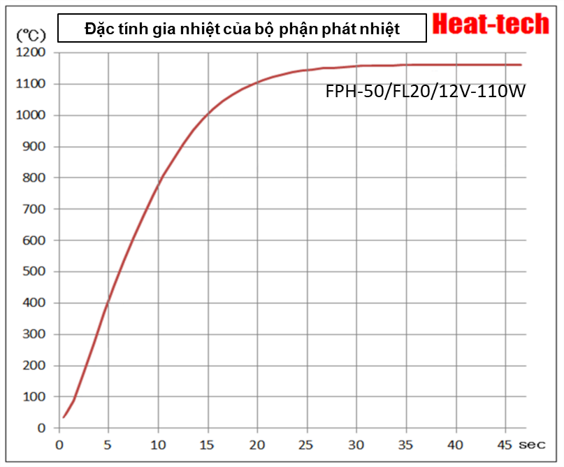 1. Đặc điểm của FPH-50 1. Đặc điểm của FPH-50