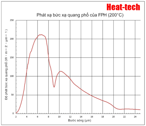 1. Đặc điểm của FPH-50 1. Đặc điểm của FPH-50