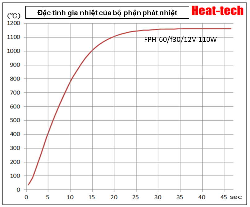 1. Đặc điểm của FPH-60 1. Đặc điểm của FPH-60